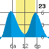 Wauna tide chart for Friday, January 23, 2026