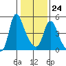 Wauna tide chart for Saturday, January 24, 2026