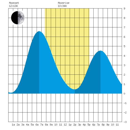 Wauna tide chart for Sunday, January 25, 2026