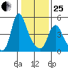 Wauna tide chart for Sunday, January 25, 2026