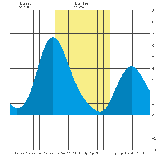 Wauna tide chart for Monday, January 26, 2026