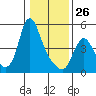 Wauna tide chart for Monday, January 26, 2026