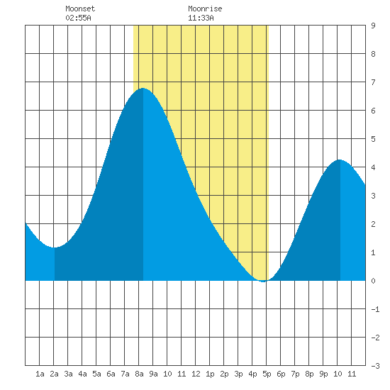 Wauna tide chart for Tuesday, January 27, 2026