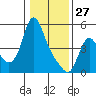 Wauna tide chart for Tuesday, January 27, 2026