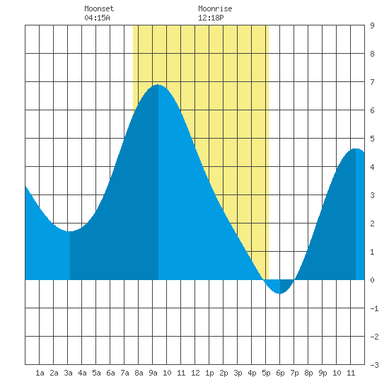 Wauna tide chart for Wednesday, January 28, 2026