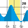 Wauna tide chart for Wednesday, January 28, 2026