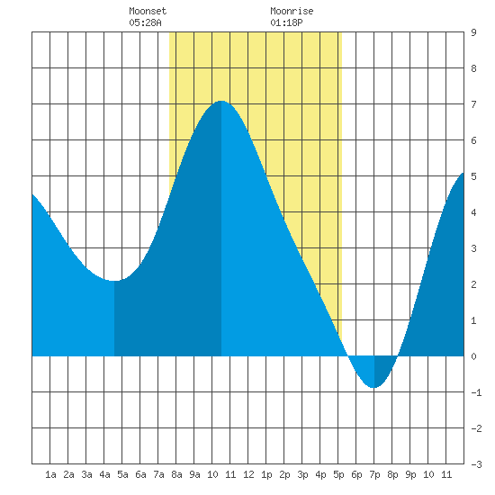 Wauna tide chart for Thursday, January 29, 2026