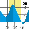 Wauna tide chart for Thursday, January 29, 2026