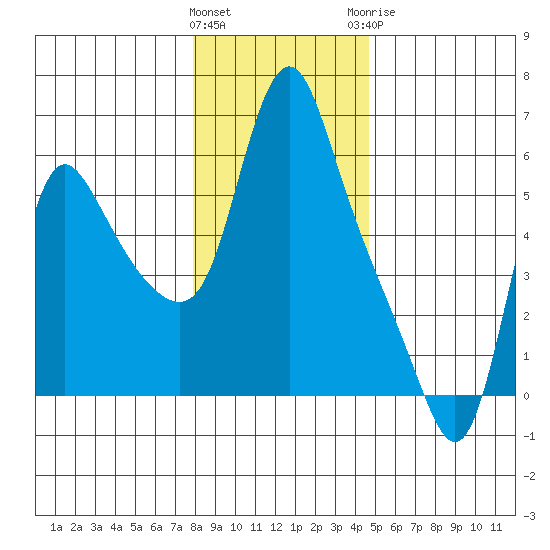Wauna tide chart for Friday, January 2, 2026