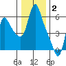 Wauna tide chart for Friday, January 2, 2026
