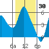 Wauna tide chart for Friday, January 30, 2026