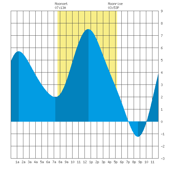 Wauna tide chart for Saturday, January 31, 2026