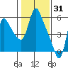 Wauna tide chart for Saturday, January 31, 2026