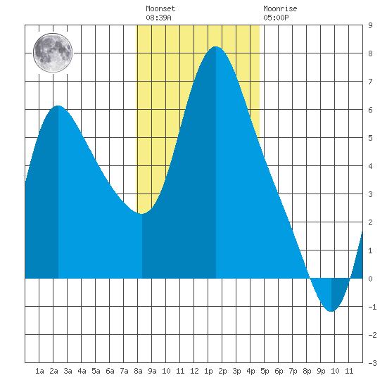 Wauna tide chart for Saturday, January 3, 2026