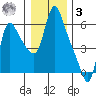 Wauna tide chart for Saturday, January 3, 2026