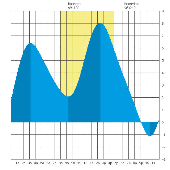 Wauna tide chart for Sunday, January 4, 2026