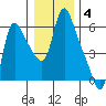 Wauna tide chart for Sunday, January 4, 2026