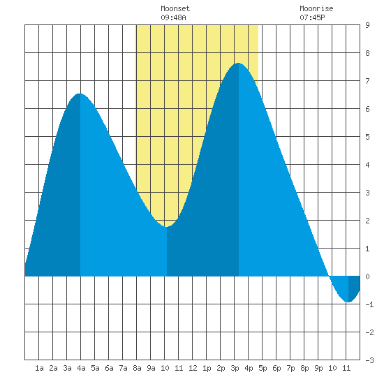 Wauna tide chart for Monday, January 5, 2026