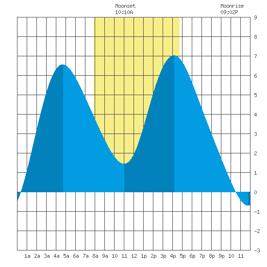 Wauna tide chart for Tuesday, January 6, 2026