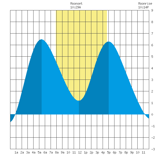 Wauna tide chart for Wednesday, January 7, 2026
