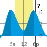 Wauna tide chart for Wednesday, January 7, 2026