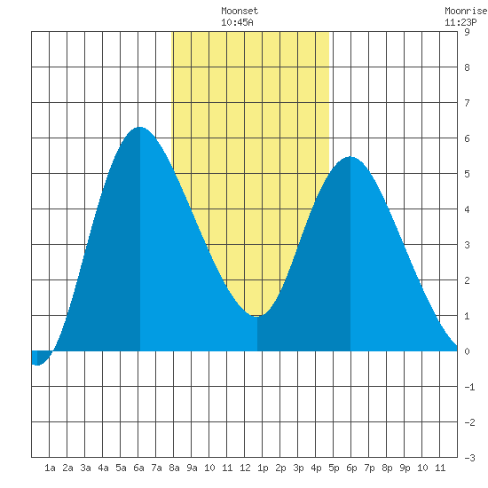 Wauna tide chart for Thursday, January 8, 2026