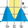 Wauna tide chart for Thursday, January 8, 2026