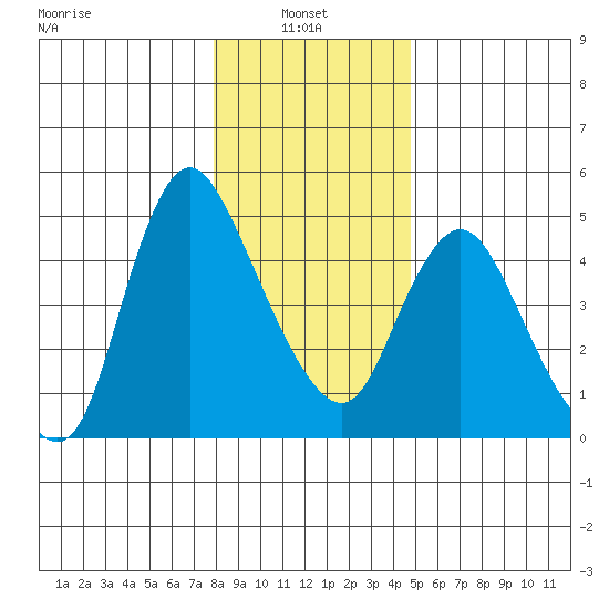 Wauna tide chart for Friday, January 9, 2026