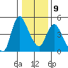 Wauna tide chart for Friday, January 9, 2026