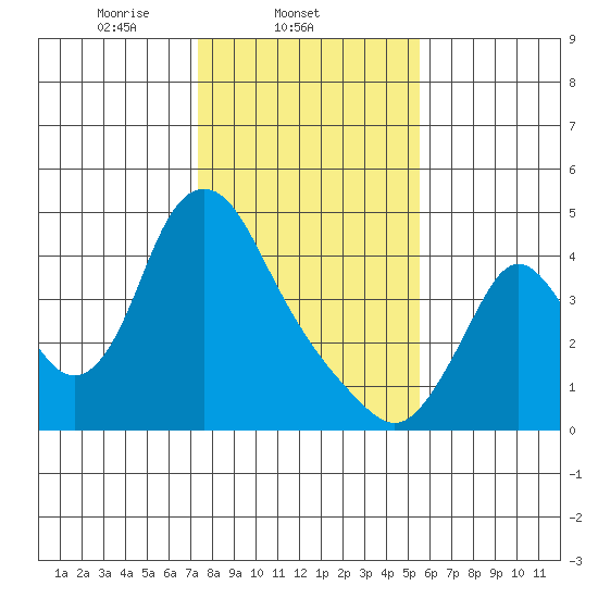 Wauna tide chart for Tuesday, February 10, 2026