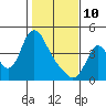 Wauna tide chart for Tuesday, February 10, 2026