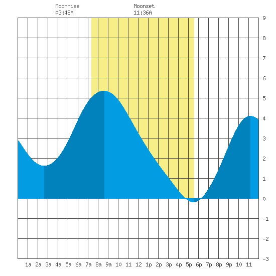 Wauna tide chart for Wednesday, February 11, 2026