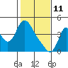Wauna tide chart for Wednesday, February 11, 2026