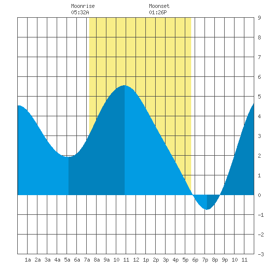 Wauna tide chart for Friday, February 13, 2026