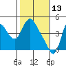 Wauna tide chart for Friday, February 13, 2026