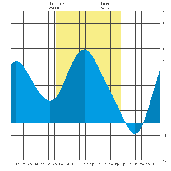 Wauna tide chart for Saturday, February 14, 2026