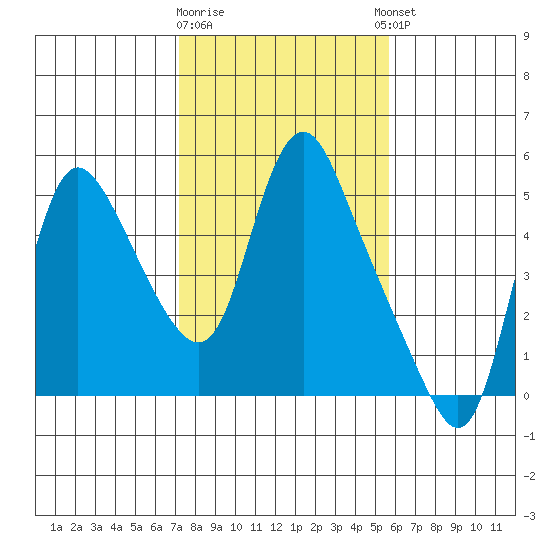 Wauna tide chart for Monday, February 16, 2026