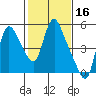Wauna tide chart for Monday, February 16, 2026