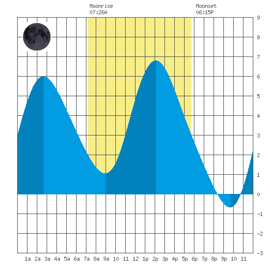 Wauna tide chart for Tuesday, February 17, 2026