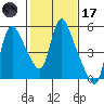 Wauna tide chart for Tuesday, February 17, 2026
