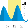 Wauna tide chart for Wednesday, February 18, 2026