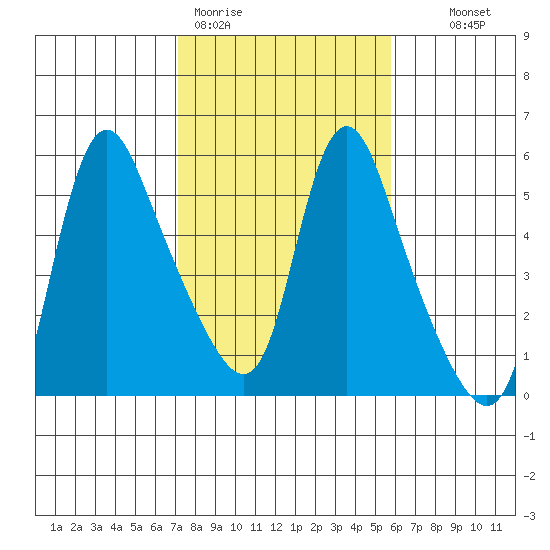 Wauna tide chart for Thursday, February 19, 2026