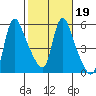 Wauna tide chart for Thursday, February 19, 2026