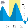 Wauna tide chart for Sunday, February 1, 2026