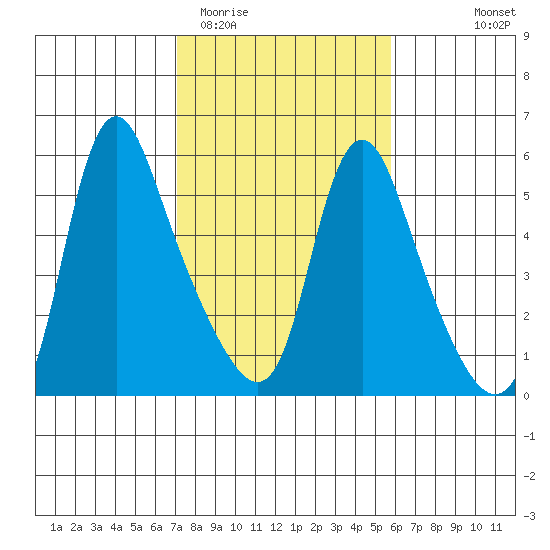 Wauna tide chart for Friday, February 20, 2026