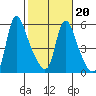 Wauna tide chart for Friday, February 20, 2026