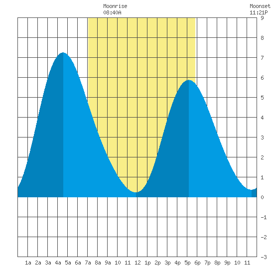 Wauna tide chart for Saturday, February 21, 2026