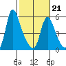 Wauna tide chart for Saturday, February 21, 2026