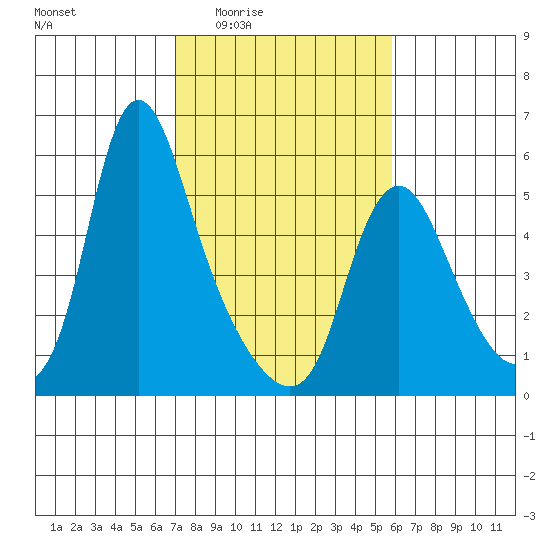 Wauna tide chart for Sunday, February 22, 2026