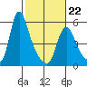 Wauna tide chart for Sunday, February 22, 2026